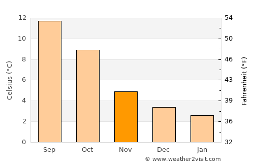 Forfar average temperature in November