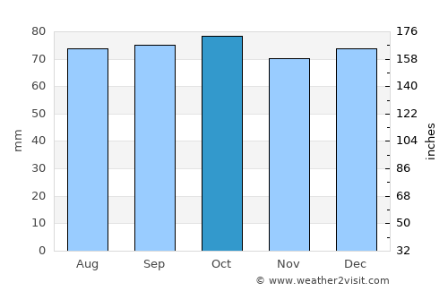 Forfar average rain in October