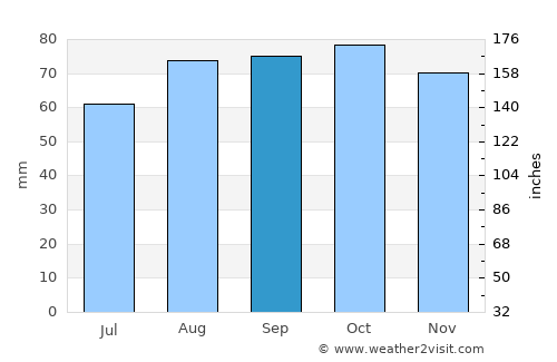 Forfar average rain in September