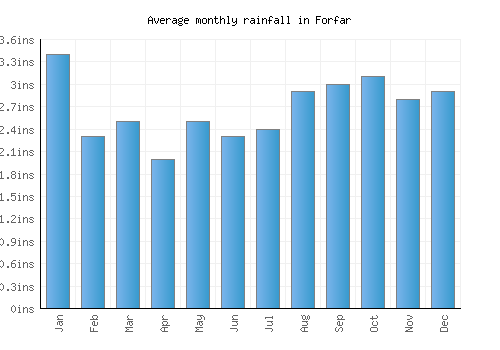 Forfar monthly rainfall chart (inches)