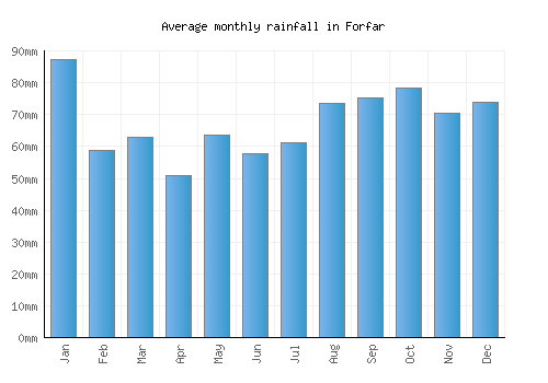Forfar monthly rainfall chart (mm)