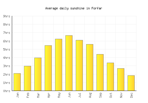 Forfar average daily sunshine chart