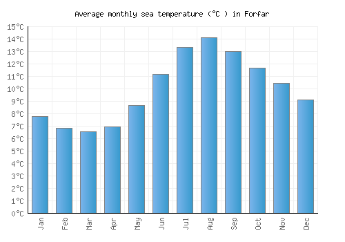 Forfar average sea temperature chart (Celsius)
