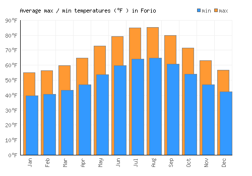 Forio average minimum / maximum temperatures (Fahrenheit)