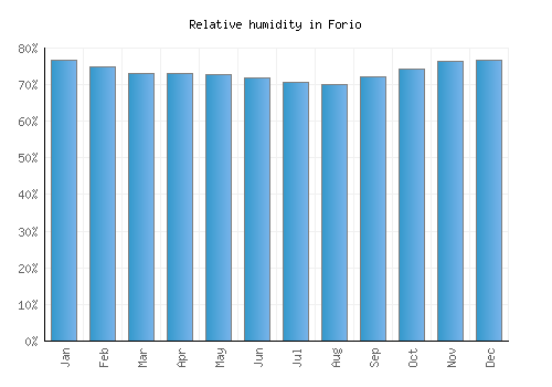 Forio relative humidity averages
