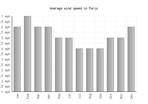 Forio average winspeed by month (mph)