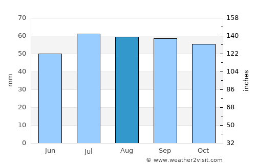 Forlev average rain in August