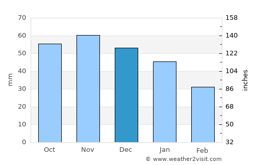 Forlev average rain in December