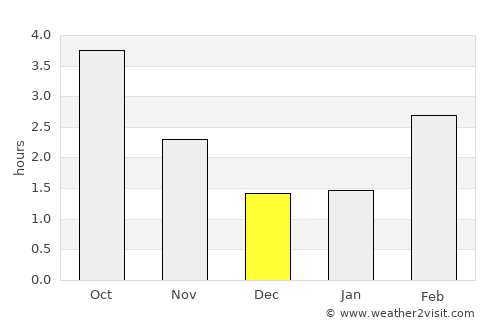 Forlev average rain in December