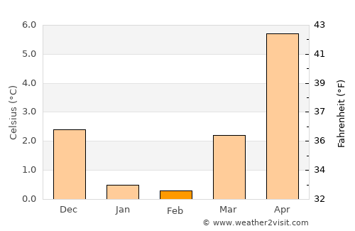 Forlev average temperature in February