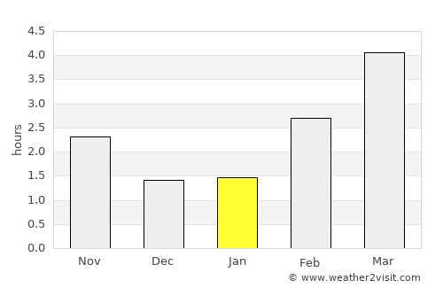 Forlev average rain in January