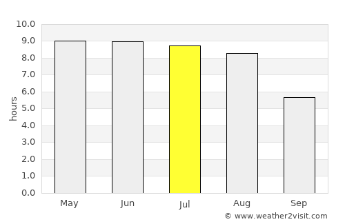 Forlev average rain in July