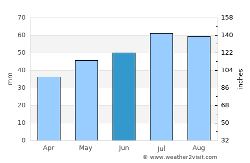 Forlev average rain in June