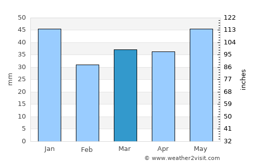 Forlev average rain in March