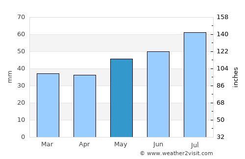 Forlev average rain in May