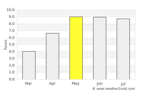 Forlev average rain in May