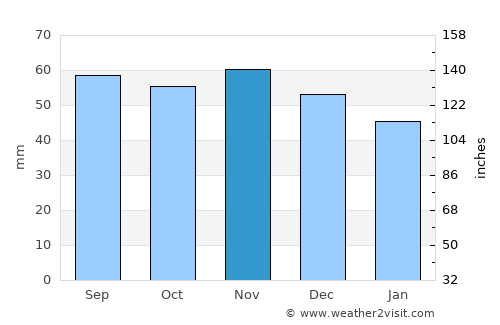 Forlev average rain in November