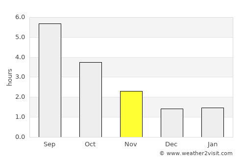 Forlev average rain in November