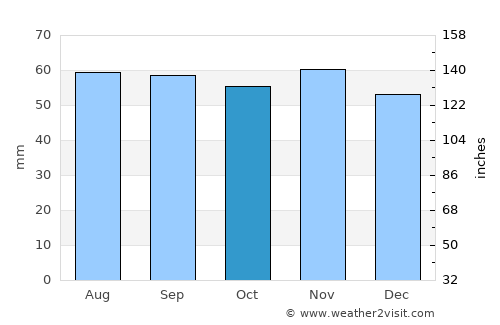 Forlev average rain in October