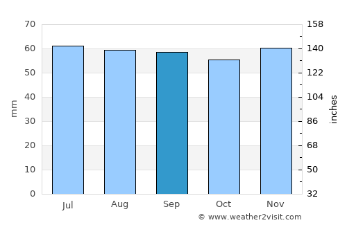 Forlev average rain in September