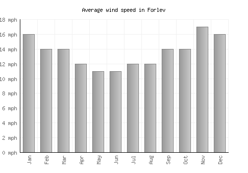 Forlev average winspeed by month (mph)