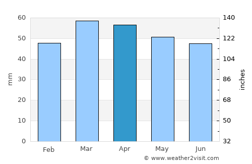 Forlì average rain in April