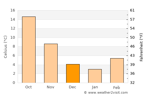 Forlì average temperature in December