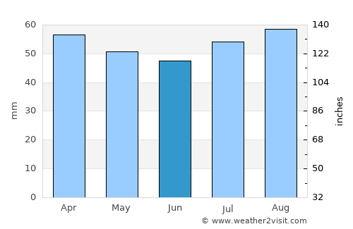 Forlì average rain in June