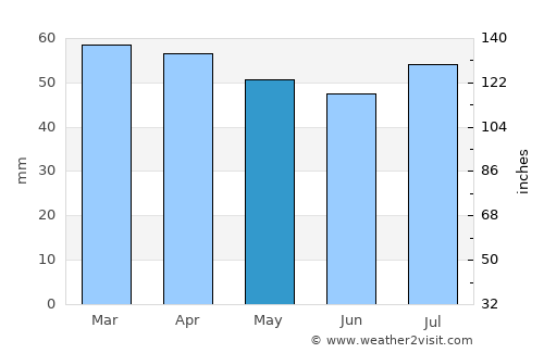 Forlì average rain in May
