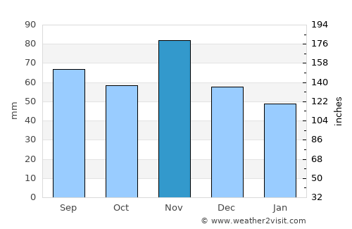 Forlì average rain in November