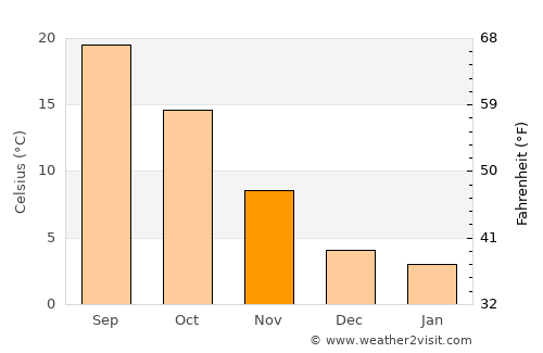 Forlì average temperature in November