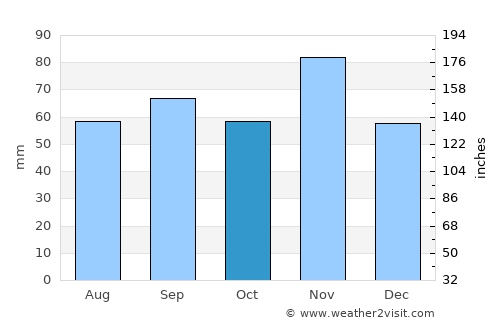 Forlì average rain in October