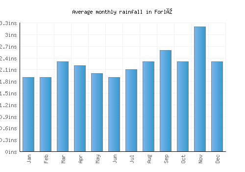 Forlì monthly rainfall chart (inches)