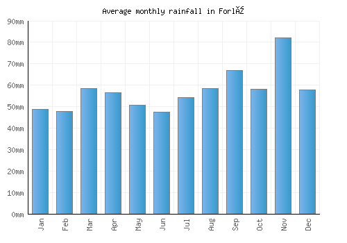Forlì monthly rainfall chart (mm)