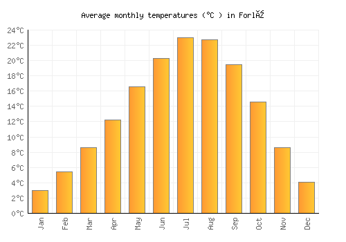 Forlì average temperature chart (Celsius)