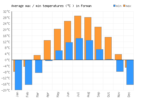 Forman average minimum / maximum temperatures (Celsius)