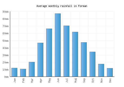 Forman monthly rainfall chart (mm)
