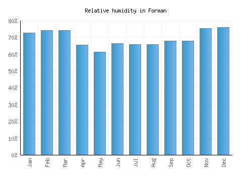Forman relative humidity averages