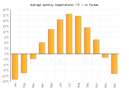 Forman average temperature chart (Celsius)
