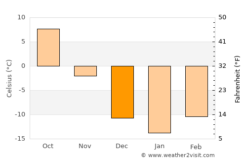 Forman average temperature in December