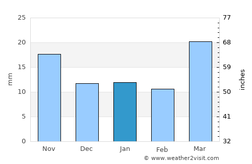 Forman average rain in January