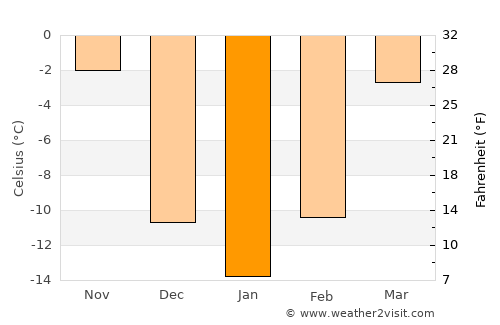 Forman average temperature in January