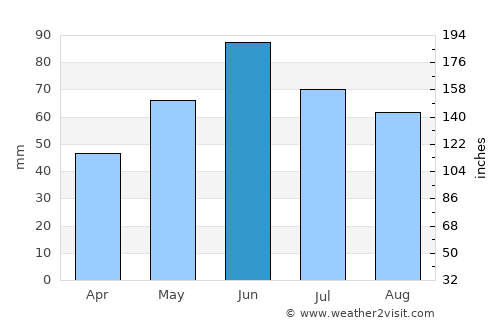 Forman average rain in June