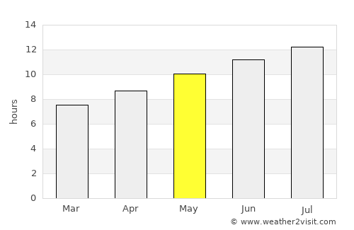 Forman average rain in May