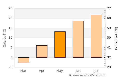 Forman average temperature in May