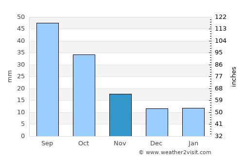 Forman average rain in November