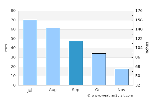Forman average rain in September