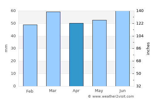 Formby average rain in April