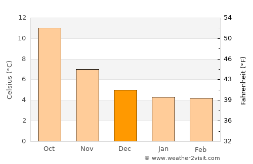 Formby average temperature in December