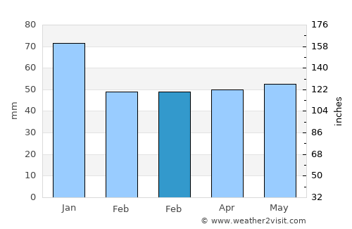 Formby average rain in February